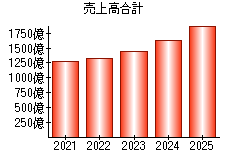 売上高合計