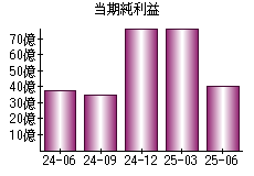 当期純利益
