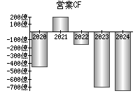 営業活動によるキャッシュフロー