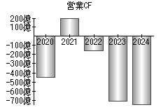 営業活動によるキャッシュフロー
