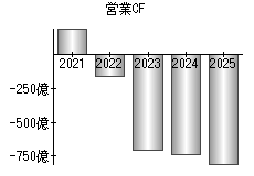 営業活動によるキャッシュフロー