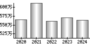 平均年収（単独）