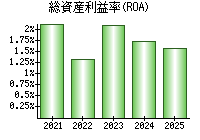 総資産利益率(ROA)