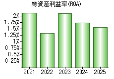 総資産利益率(ROA)