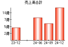 売上高合計