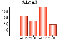 売上高合計