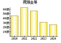 現預金等
