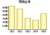 現預金等