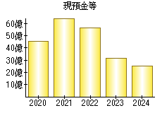 現預金等
