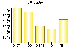 現預金等