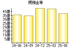 現預金等