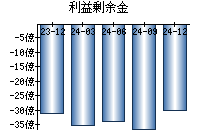 利益剰余金