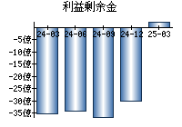 利益剰余金