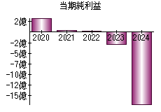 当期純利益