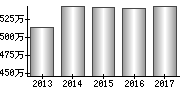 平均年収（単独）