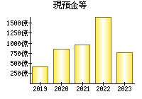 現預金等