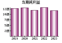 当期純利益