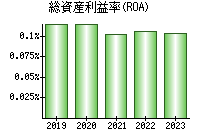 総資産利益率(ROA)