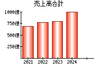 売上高合計