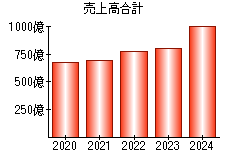 売上高合計