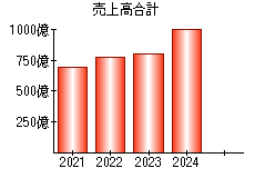 売上高合計