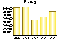 現預金等