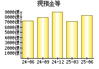 現預金等