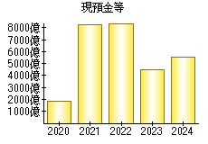 現預金等