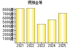 現預金等