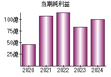 当期純利益