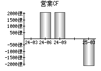 営業活動によるキャッシュフロー