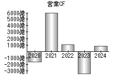 営業活動によるキャッシュフロー