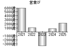 営業活動によるキャッシュフロー