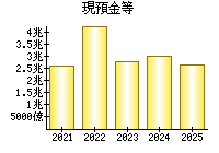現預金等