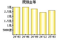 現預金等