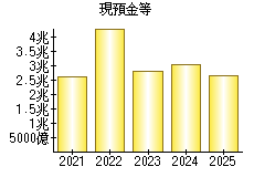 現預金等