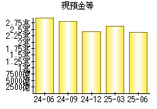 現預金等