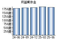 利益剰余金