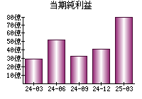 当期純利益