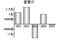 営業活動によるキャッシュフロー