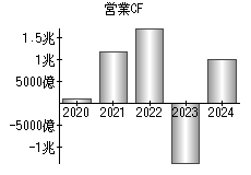 営業活動によるキャッシュフロー