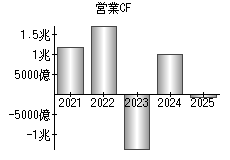営業活動によるキャッシュフロー