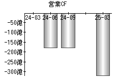 営業活動によるキャッシュフロー