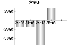 営業活動によるキャッシュフロー