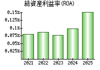 総資産利益率(ROA)
