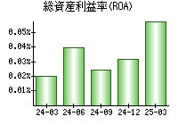 総資産利益率(ROA)