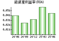 総資産利益率(ROA)