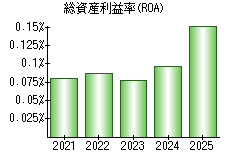 総資産利益率(ROA)