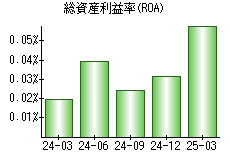 総資産利益率(ROA)