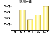 現預金等